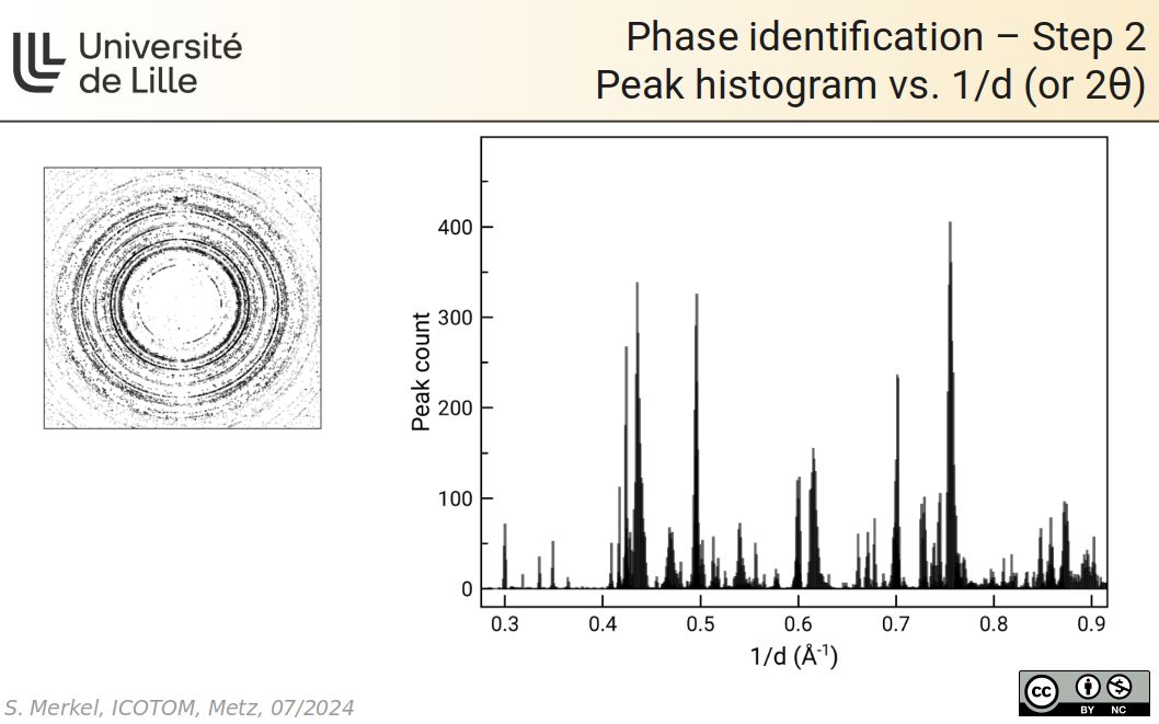 Phase identification – Step 2 - Peak histogram vs. 1/d (or 2θ)